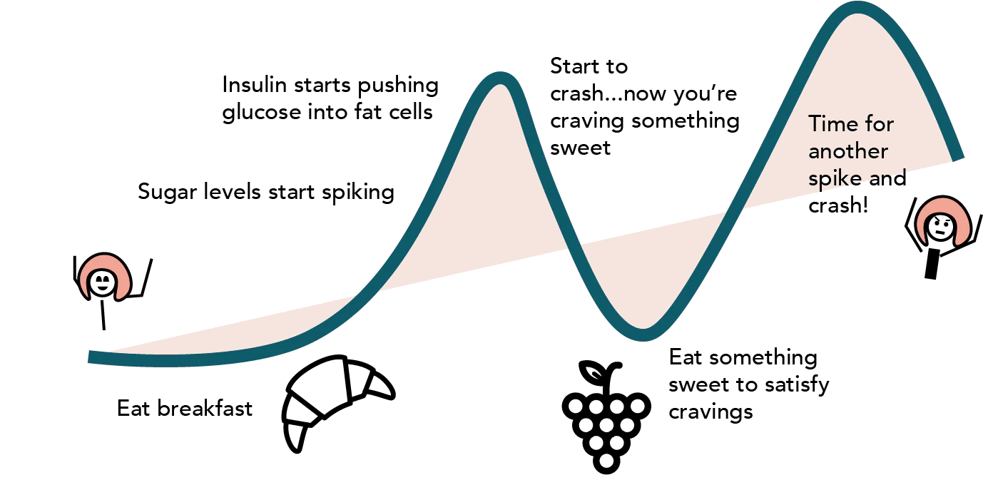Blood sugar variation