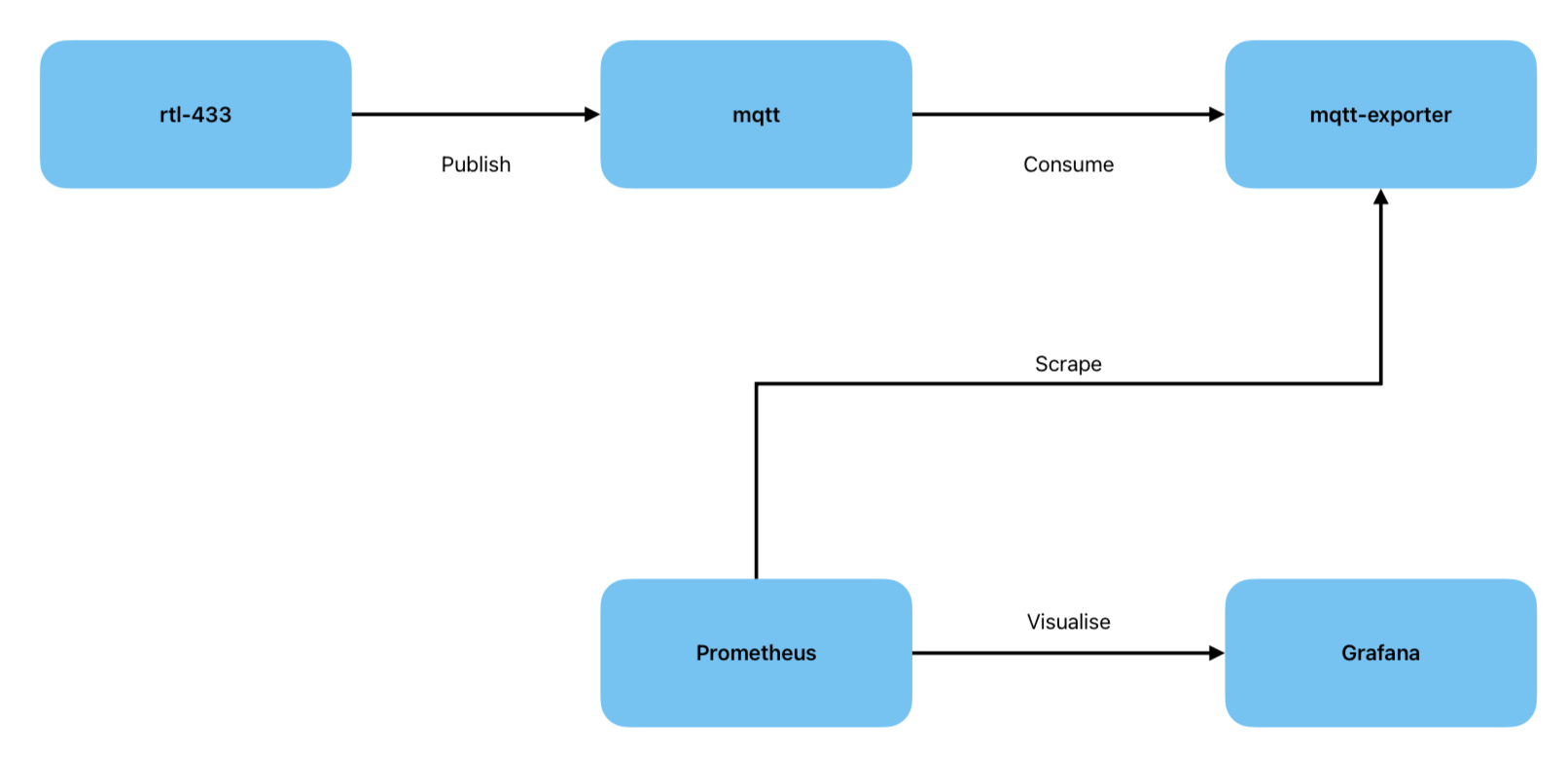 Rtl 433 first architecture with Prometheus