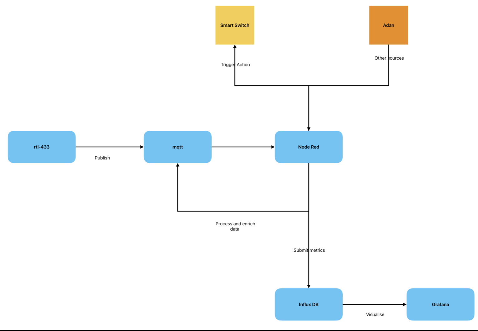 Rtl 433 second architecture with InfluxDB and Node-RED