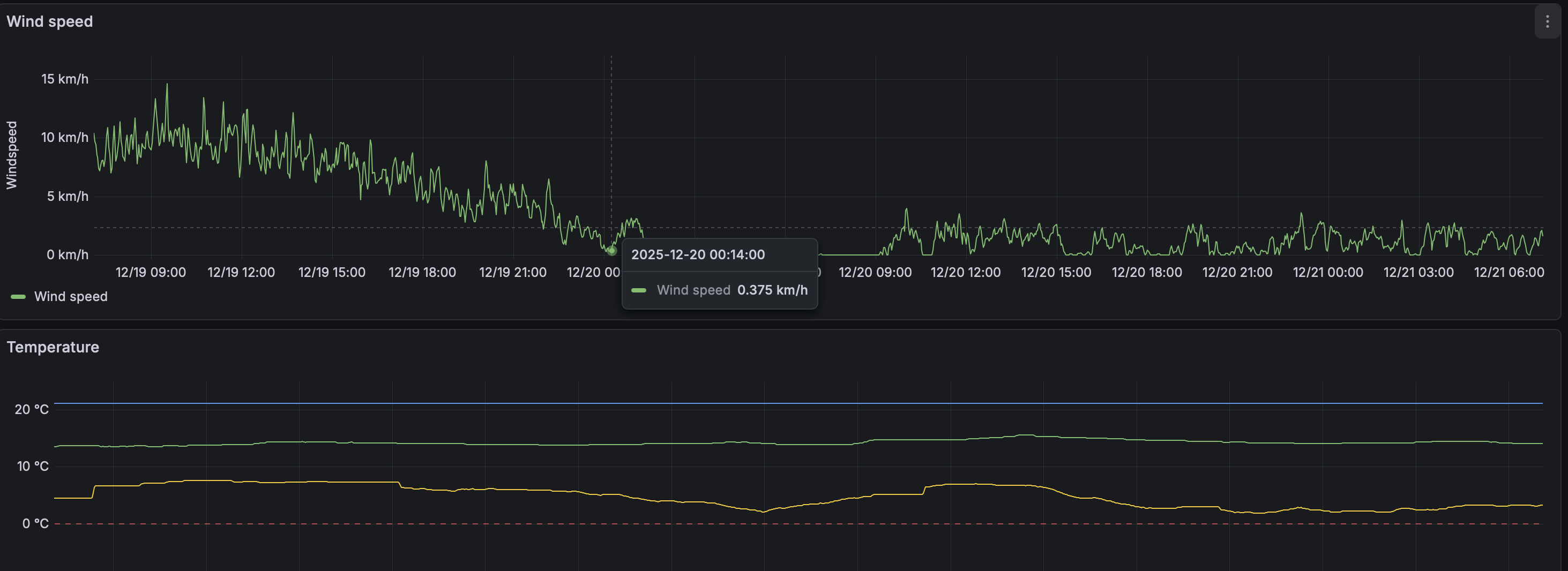 A screenshot of a Grafana graph with environment sensors