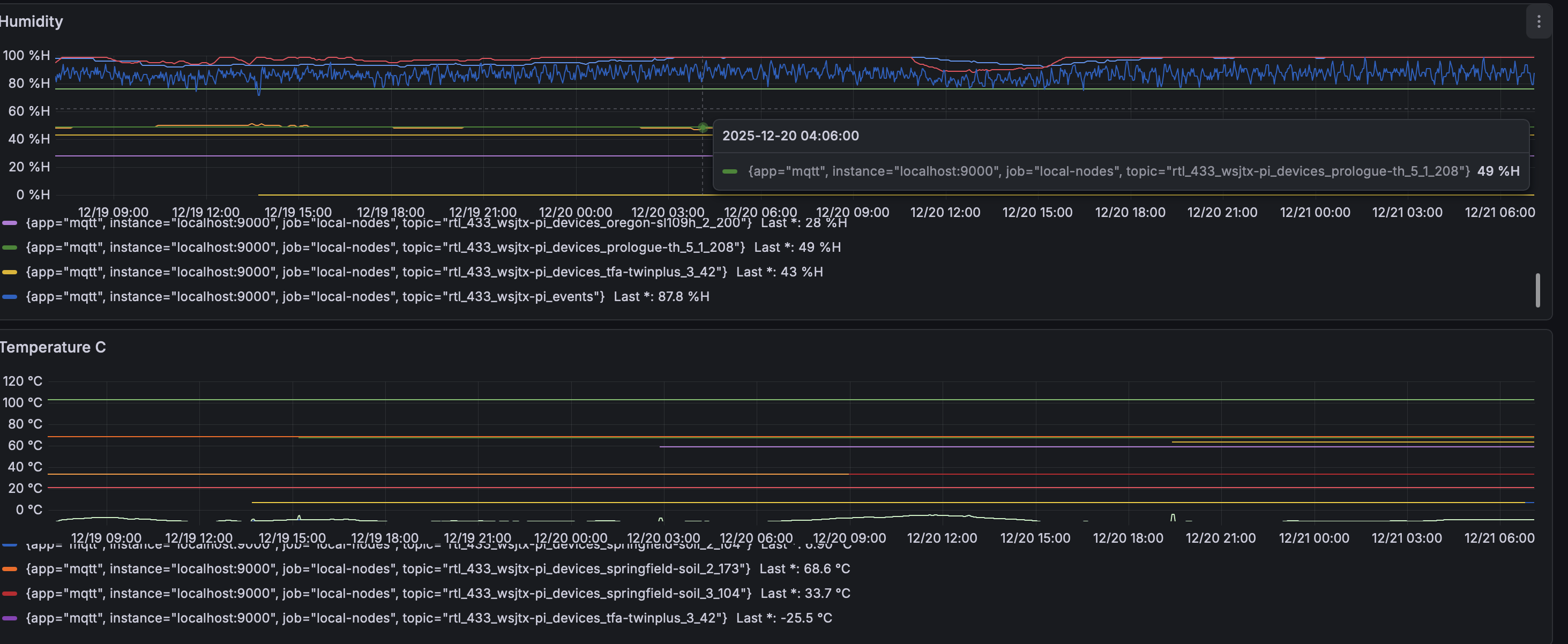 A screenshot of an unfiltered Grafana graph with environment sensors