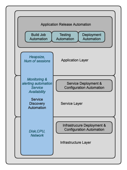 Layers of automation representation