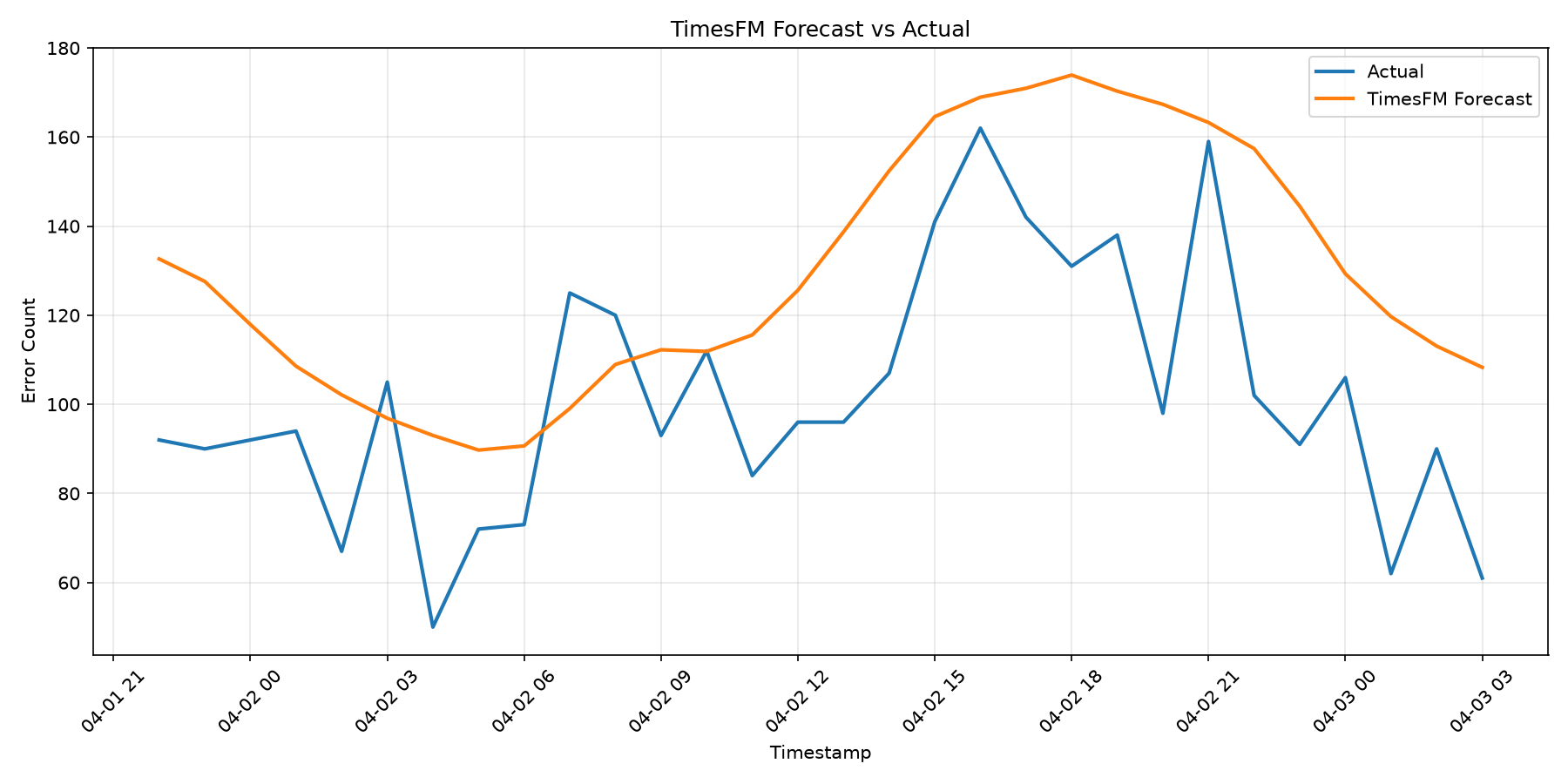 TimesFM performance for validation dataset
