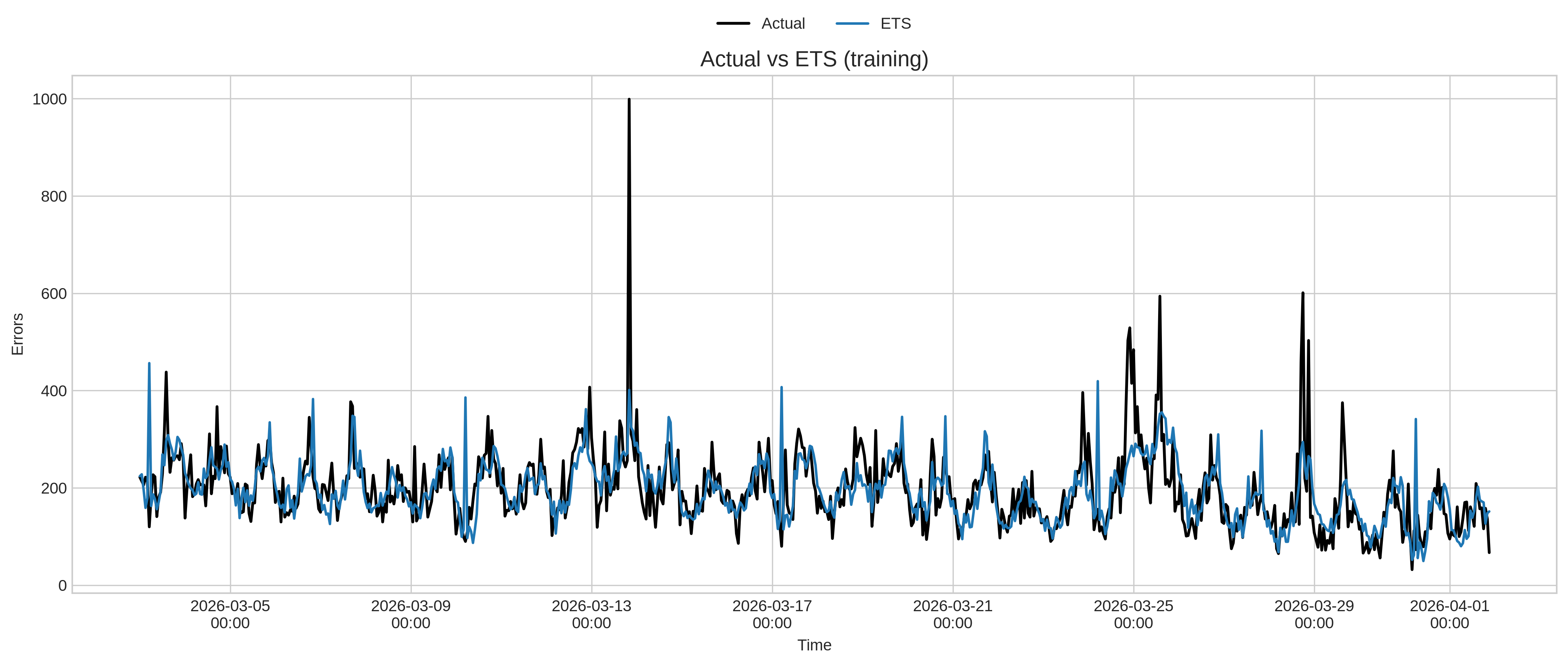 ETS performance for training dataset