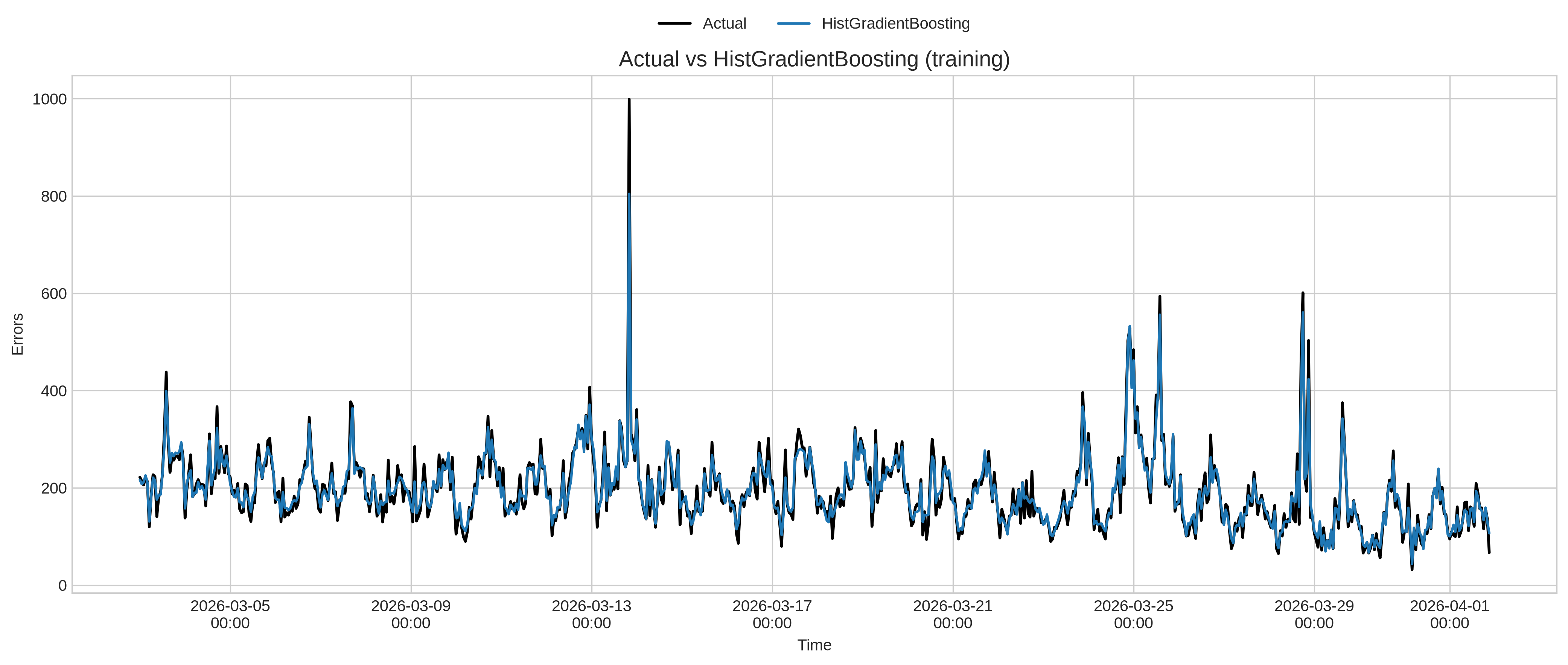 HistGBR performance for training dataset