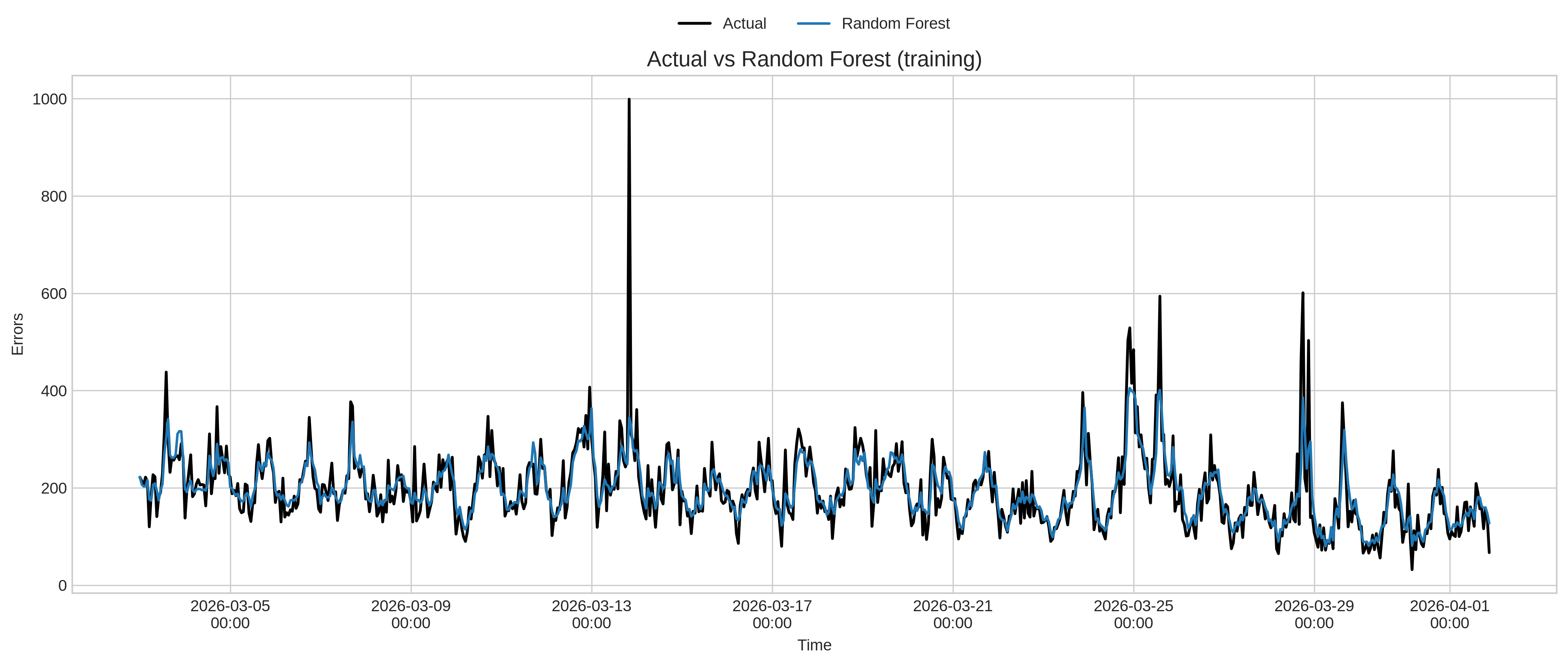 Random forest performance for training dataset