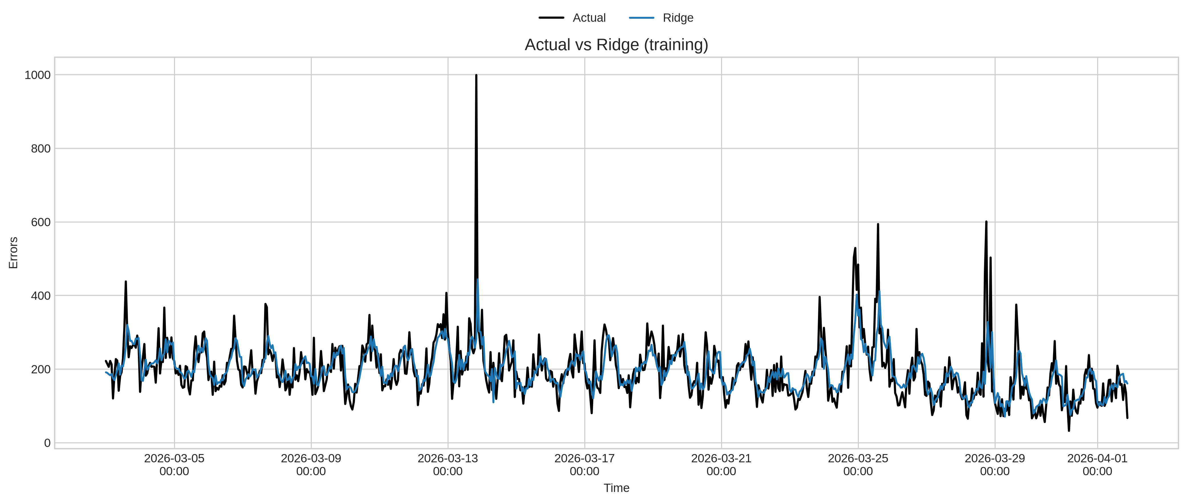 Ridge performance for training dataset