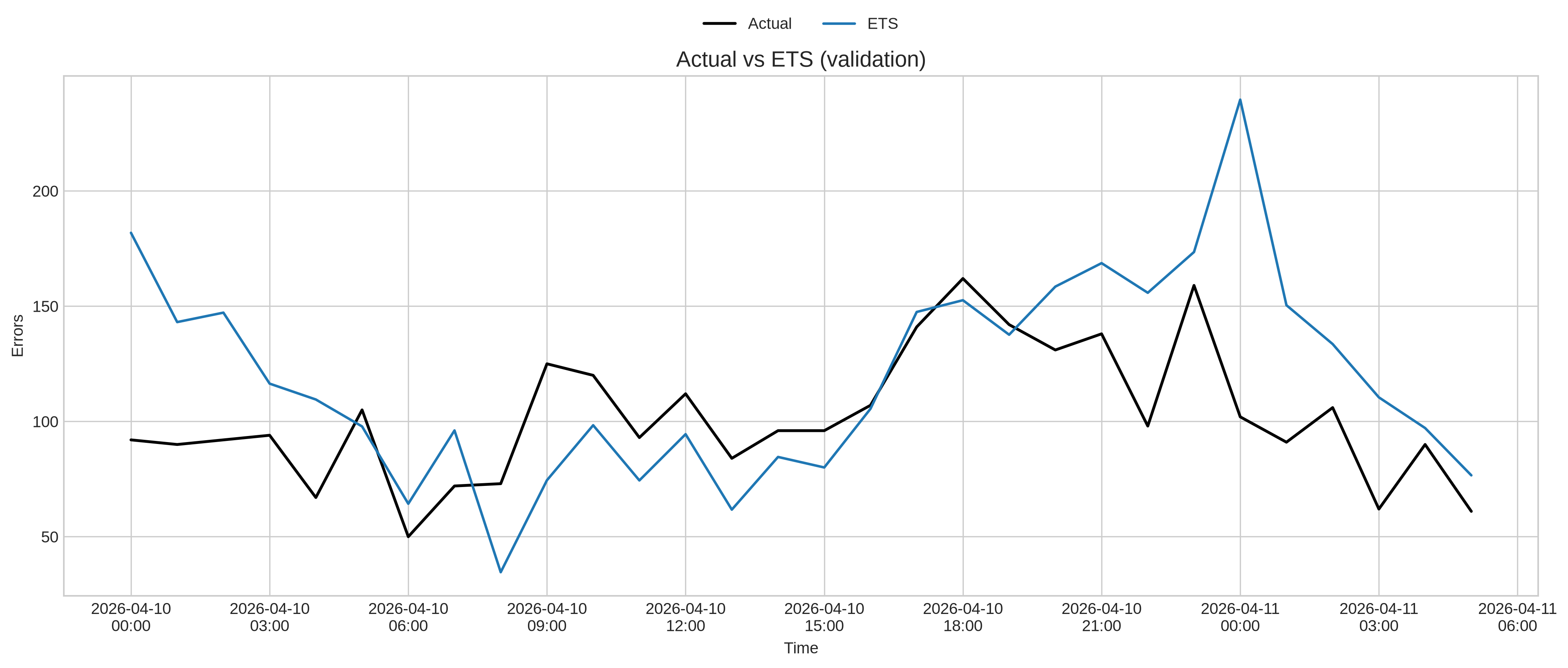 ETS performance for validation dataset