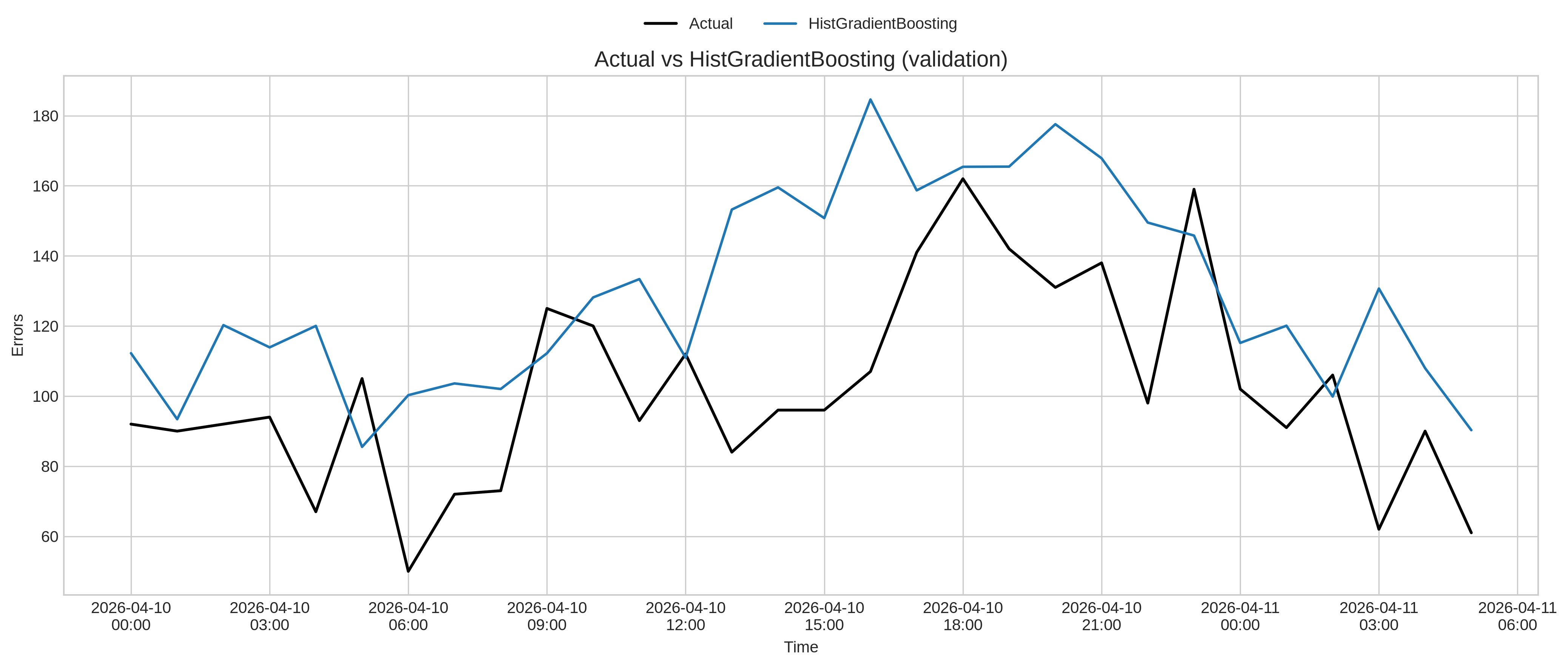 HistGBR performance for validation dataset