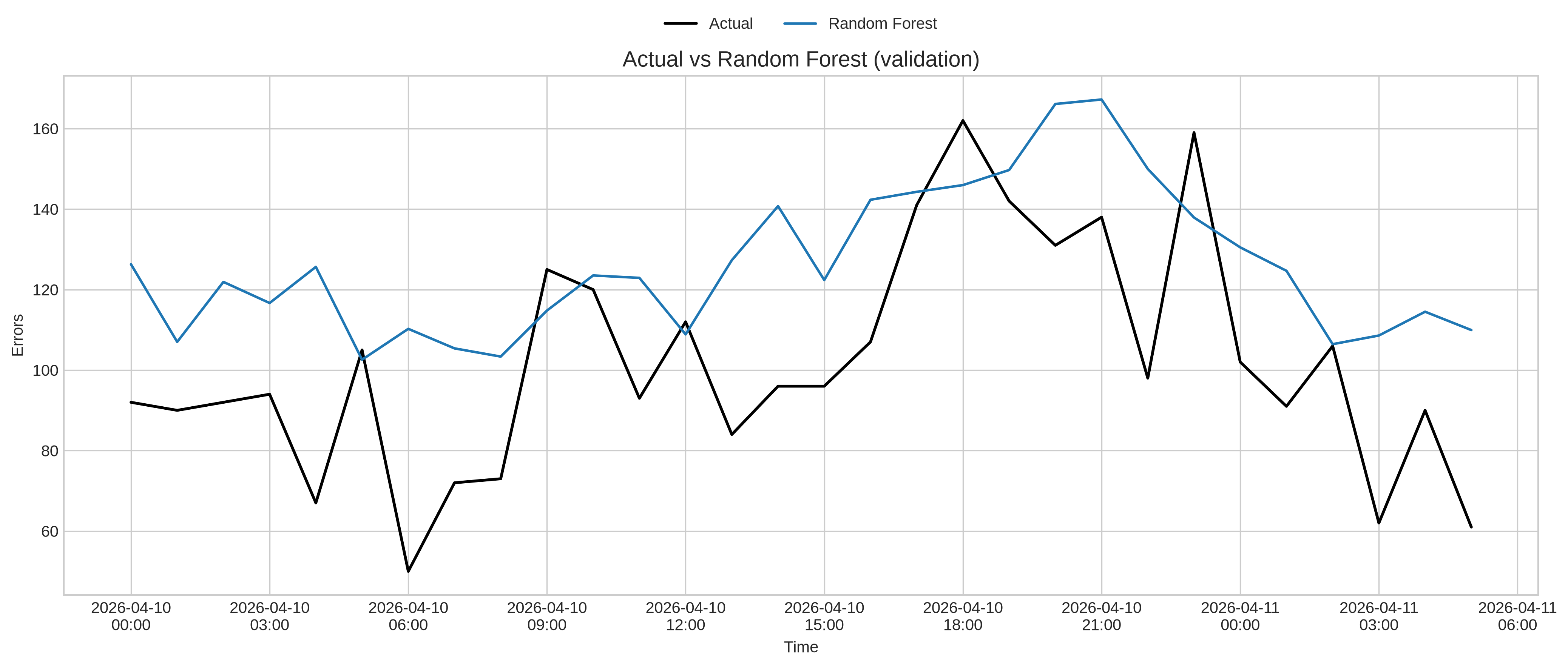 Random forest performance for validation dataset