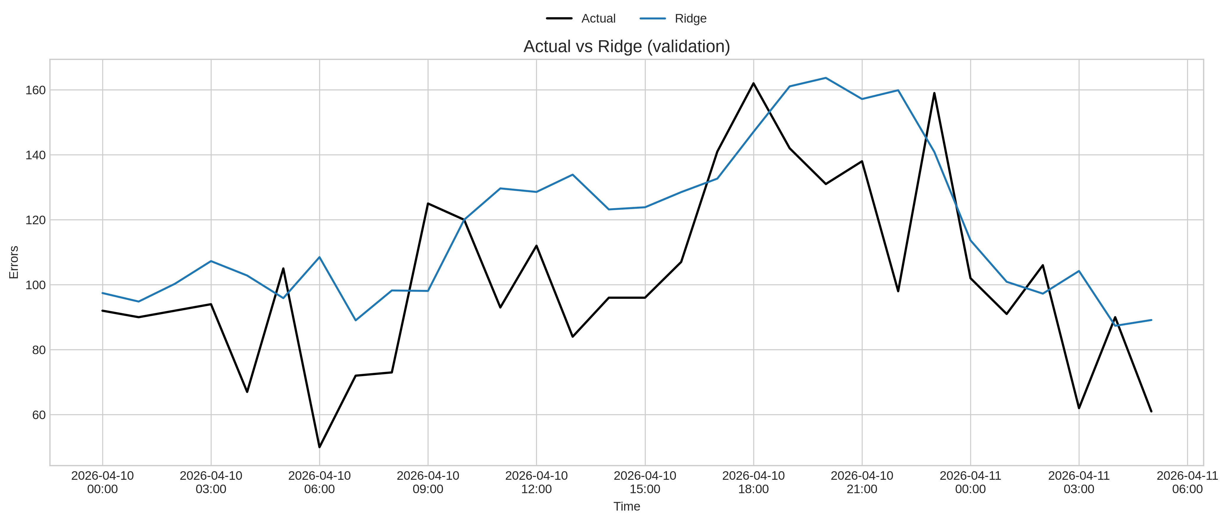 Ridge performance for validation dataset