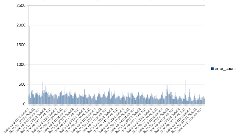 GoToSocial error histogram