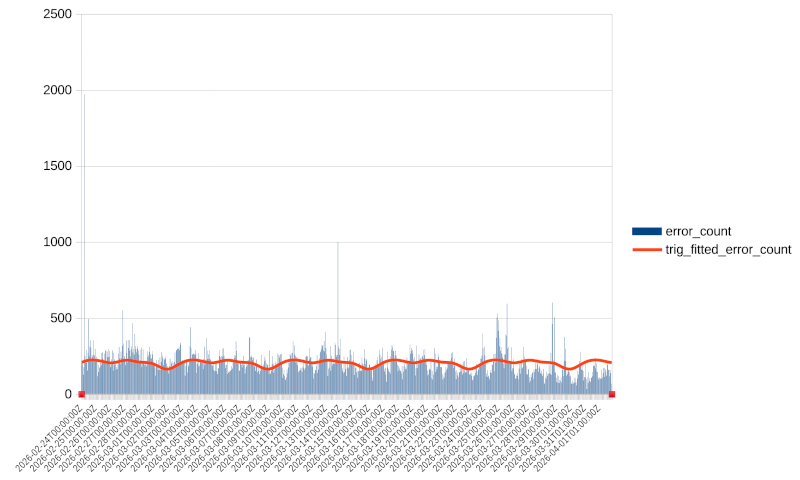 GoToSocial error histogram with 168h trigonometric fit