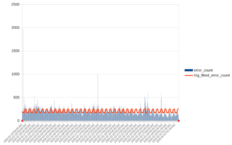 GoToSocial error histogram with 24h trigonometric fit