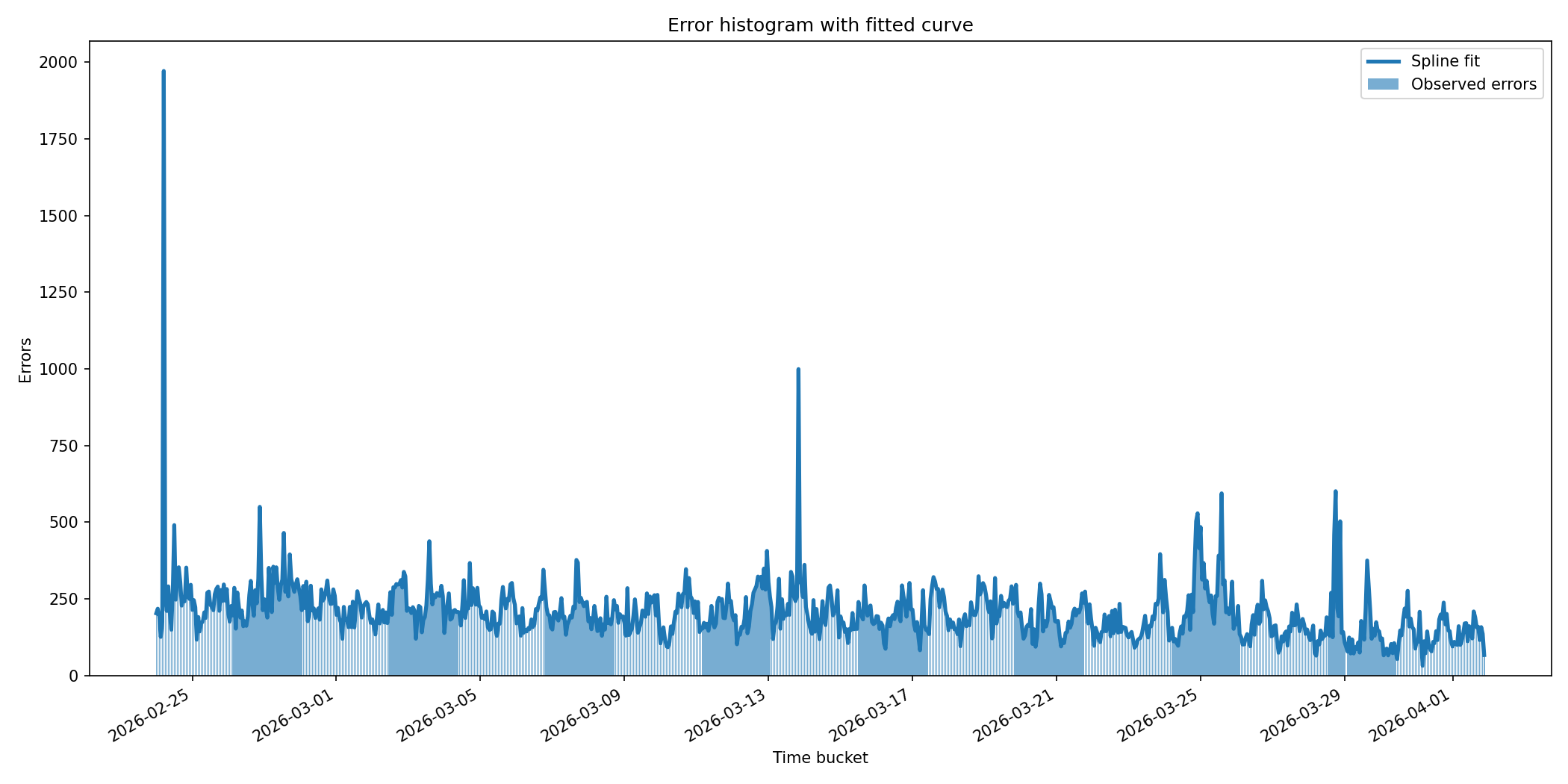 GoToSocial error histogram with spline fit