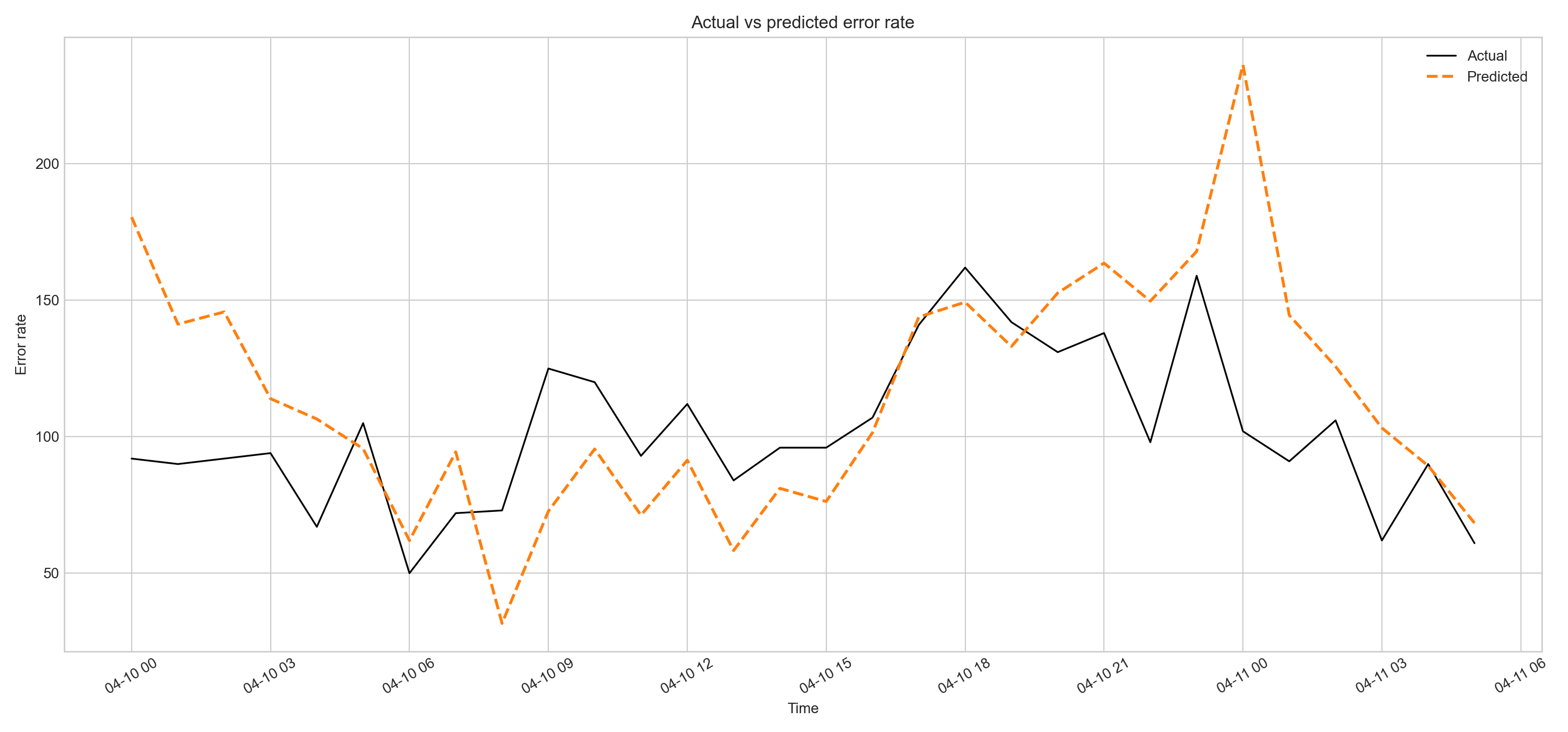 GoToSocial ETS weekly model validation