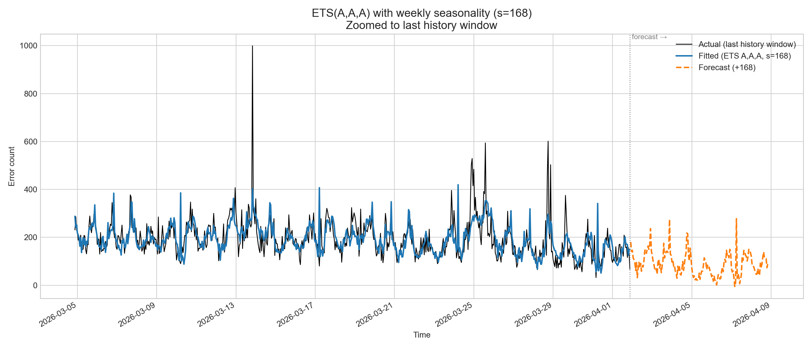 GoToSocial ETS weekly model