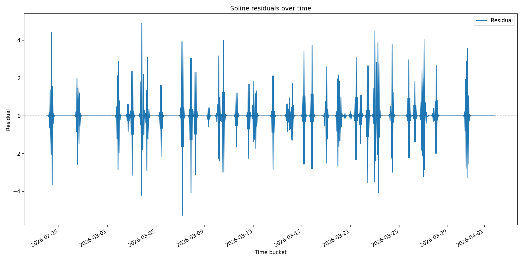 Spline residuals