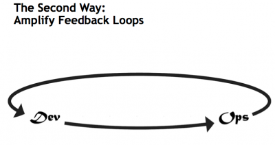 Second way of DevOps